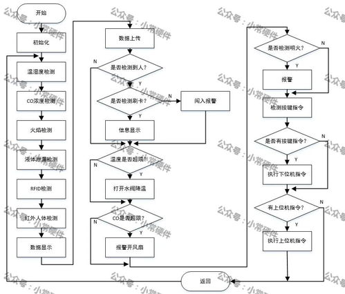 基于STM32單片機的化工廠智能監控系統設計與網絡集成實施