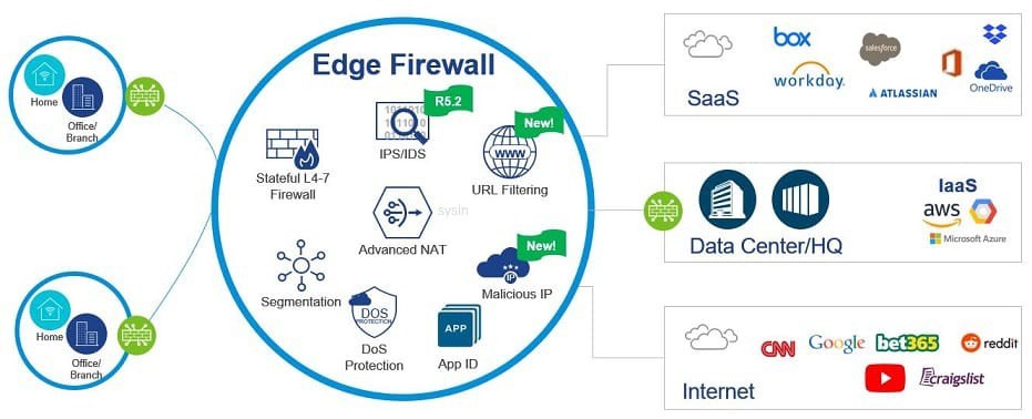 VMware VeloCloud SD-WAN 6.0.0 版本免費下載、安裝與集成指南