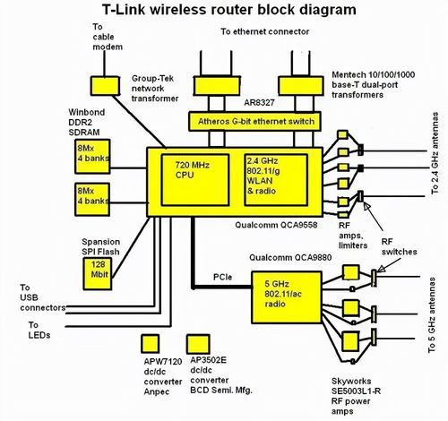 Linux系統下的網絡通信 無線局域網原理、異構網絡協議轉換與系統集成